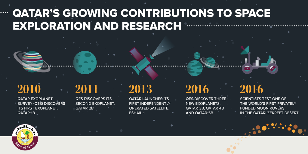 research topics for qatar